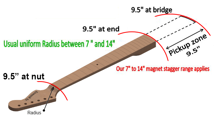 Compound Radius