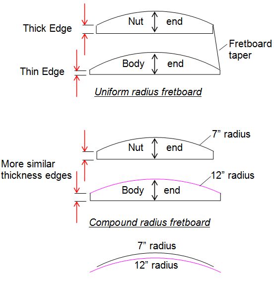 Compound Radius